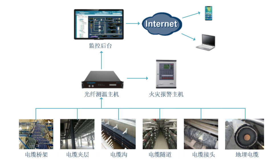 電纜（橋架、地埋）測(cè)溫及火災(zāi)報(bào)警解決方案